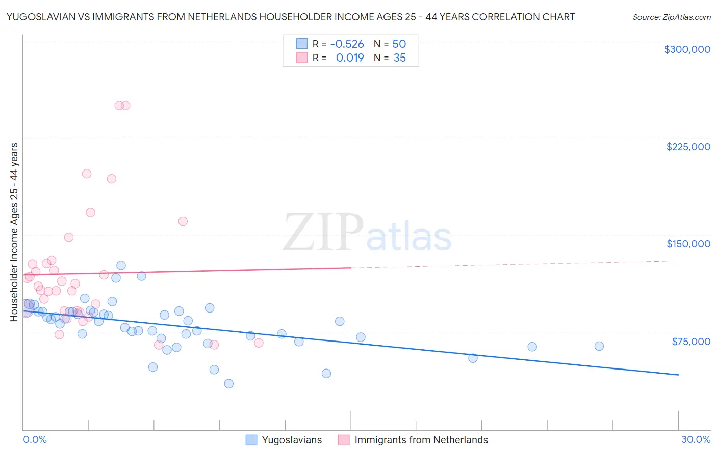 Yugoslavian vs Immigrants from Netherlands Householder Income Ages 25 - 44 years