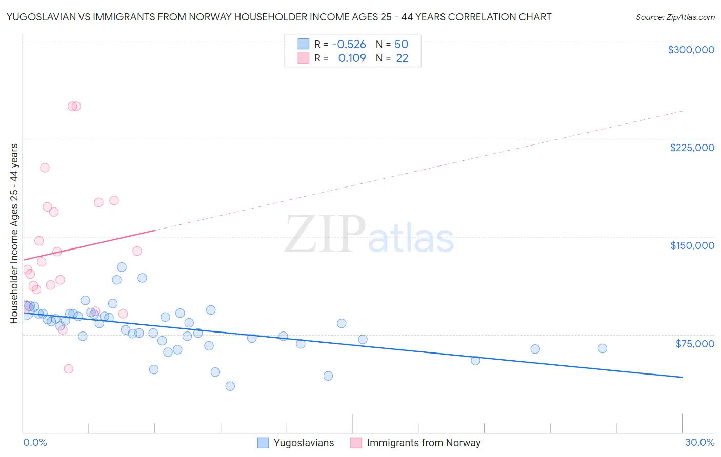Yugoslavian vs Immigrants from Norway Householder Income Ages 25 - 44 years
