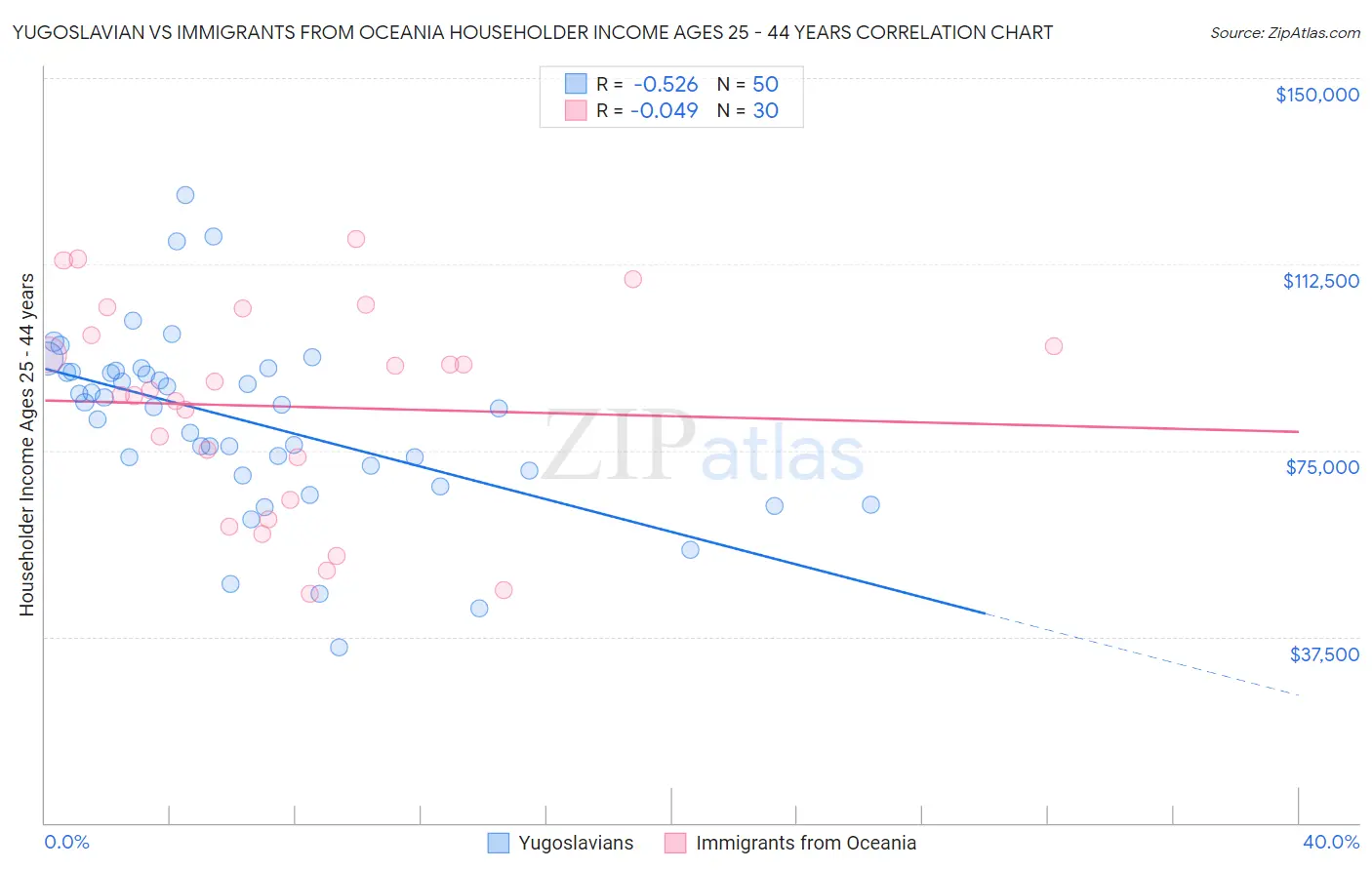Yugoslavian vs Immigrants from Oceania Householder Income Ages 25 - 44 years