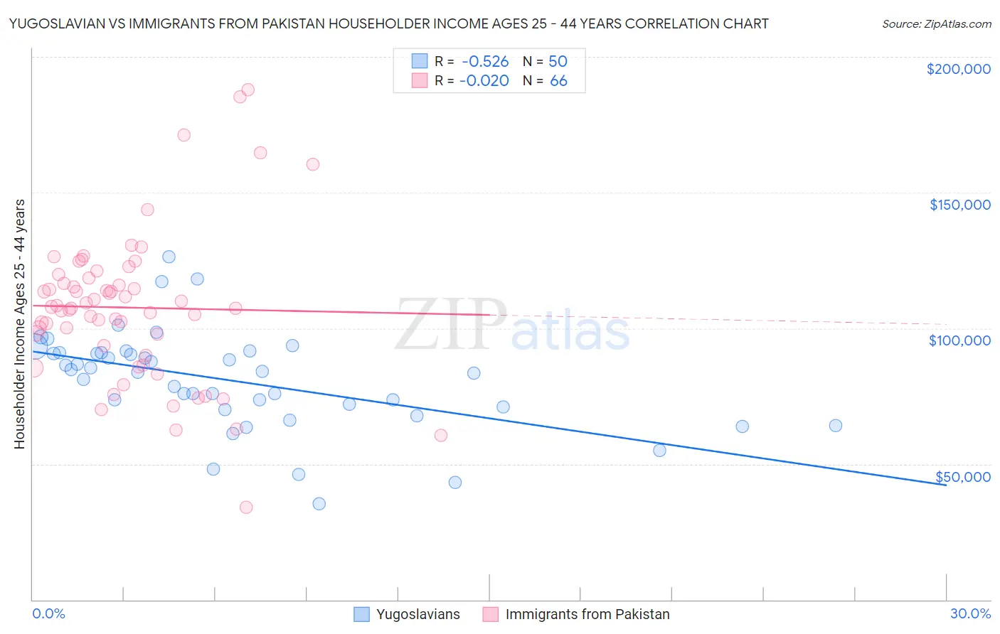 Yugoslavian vs Immigrants from Pakistan Householder Income Ages 25 - 44 years