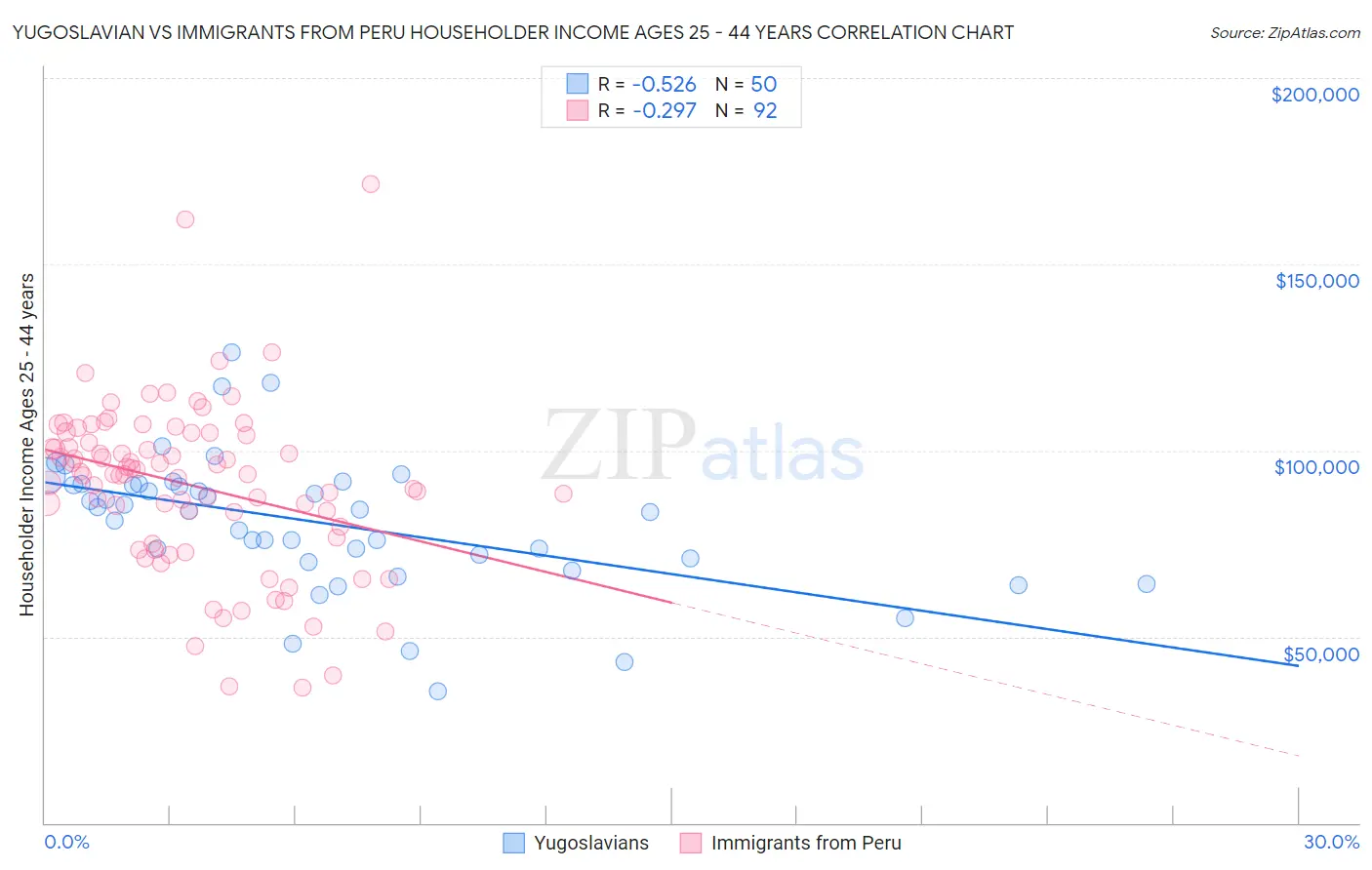 Yugoslavian vs Immigrants from Peru Householder Income Ages 25 - 44 years