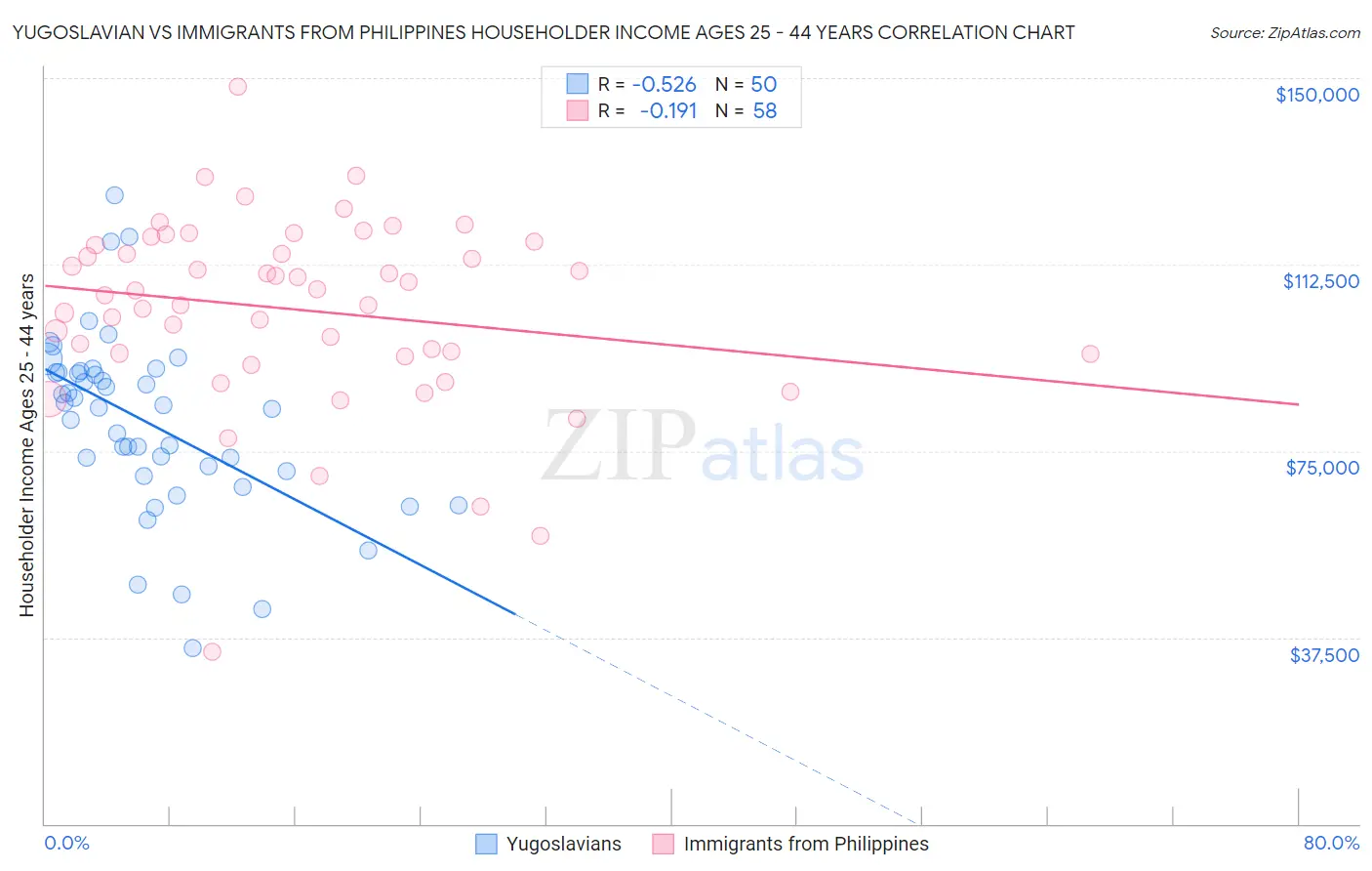 Yugoslavian vs Immigrants from Philippines Householder Income Ages 25 - 44 years