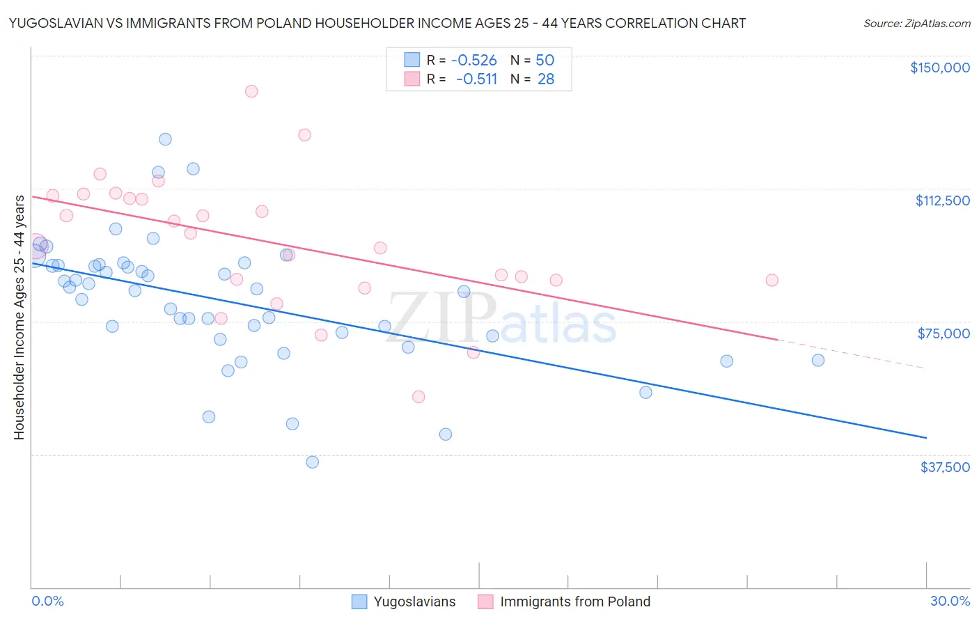 Yugoslavian vs Immigrants from Poland Householder Income Ages 25 - 44 years