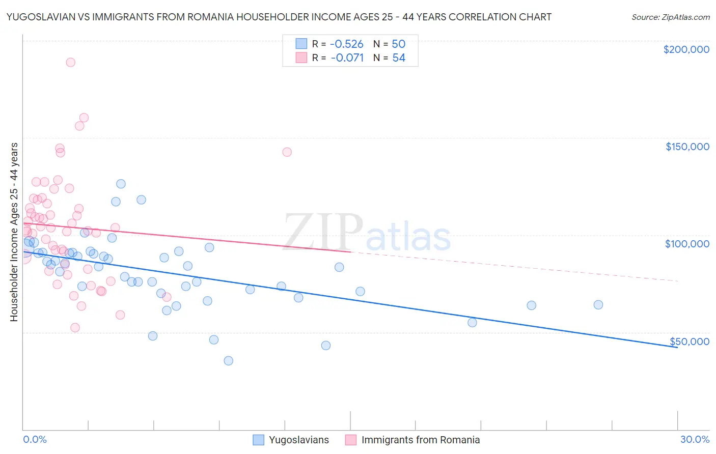 Yugoslavian vs Immigrants from Romania Householder Income Ages 25 - 44 years