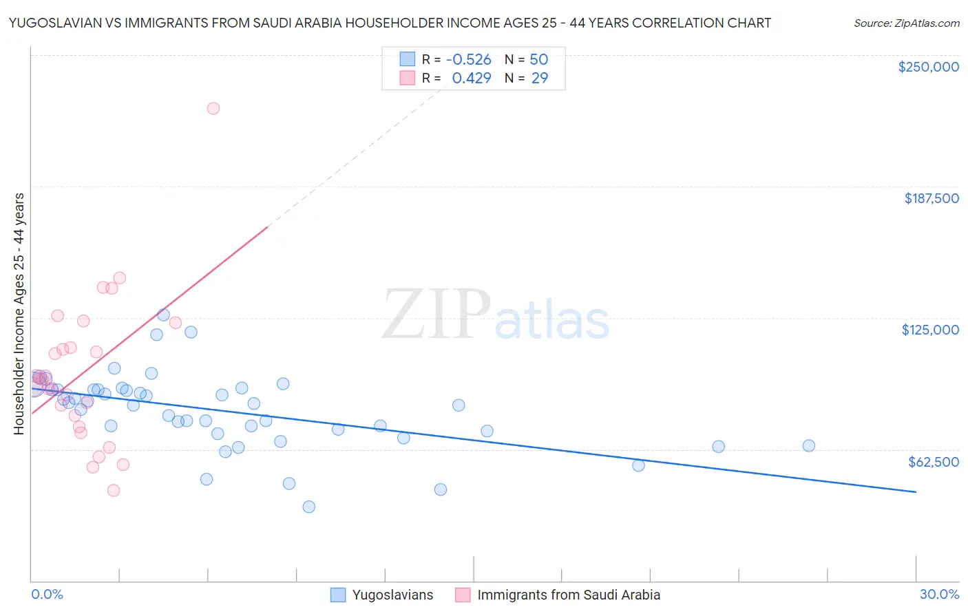 Yugoslavian vs Immigrants from Saudi Arabia Householder Income Ages 25 - 44 years