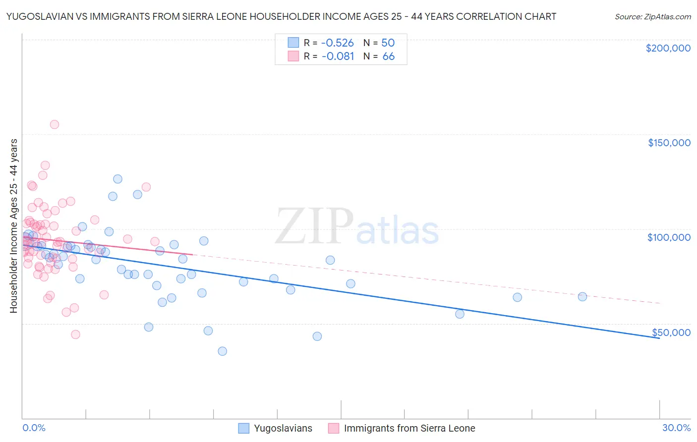 Yugoslavian vs Immigrants from Sierra Leone Householder Income Ages 25 - 44 years