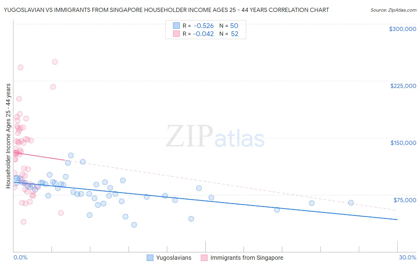 Yugoslavian vs Immigrants from Singapore Householder Income Ages 25 - 44 years
