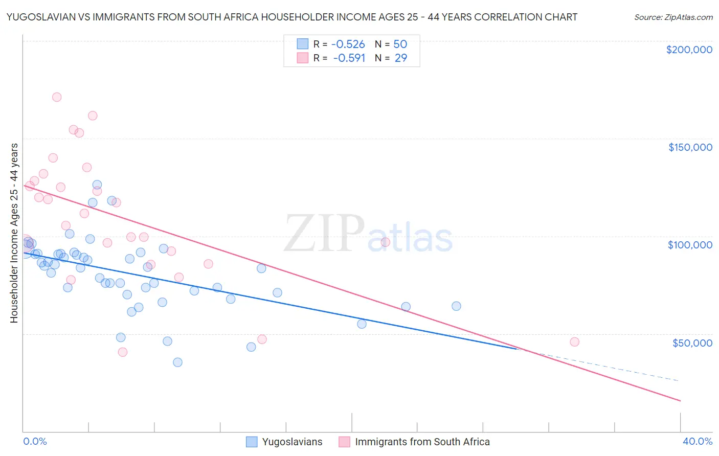 Yugoslavian vs Immigrants from South Africa Householder Income Ages 25 - 44 years