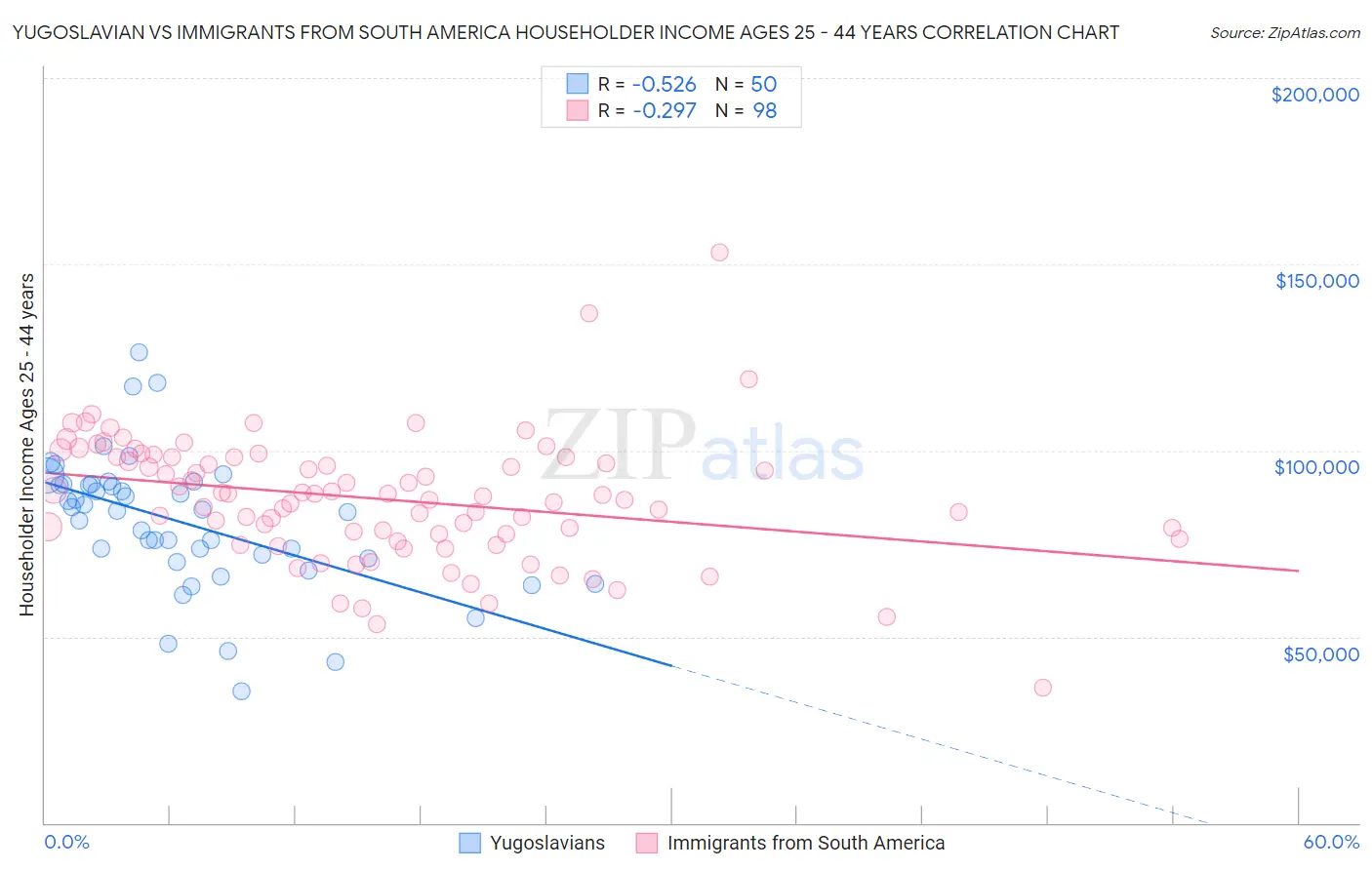 Yugoslavian vs Immigrants from South America Householder Income Ages 25 - 44 years