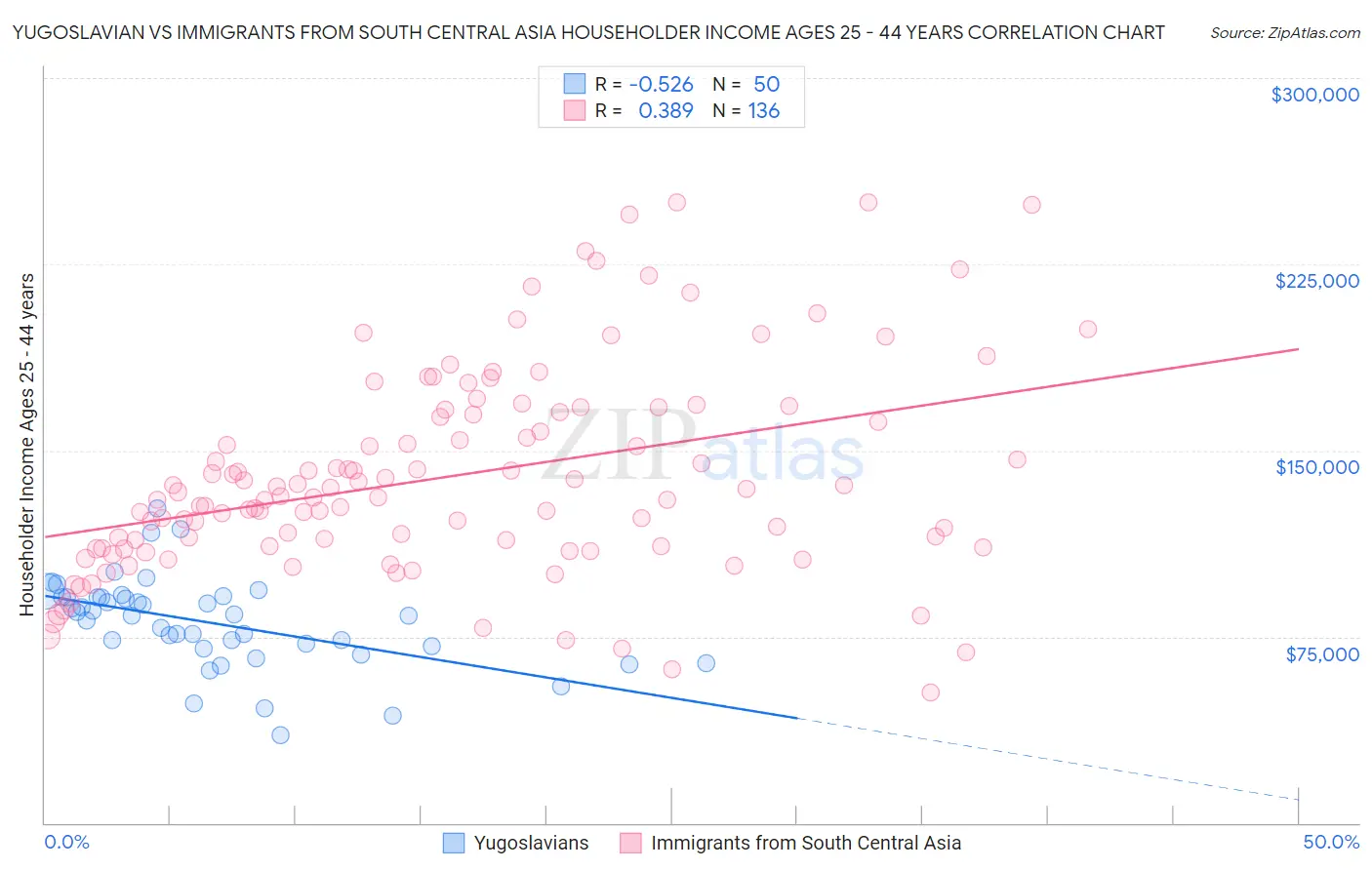 Yugoslavian vs Immigrants from South Central Asia Householder Income Ages 25 - 44 years