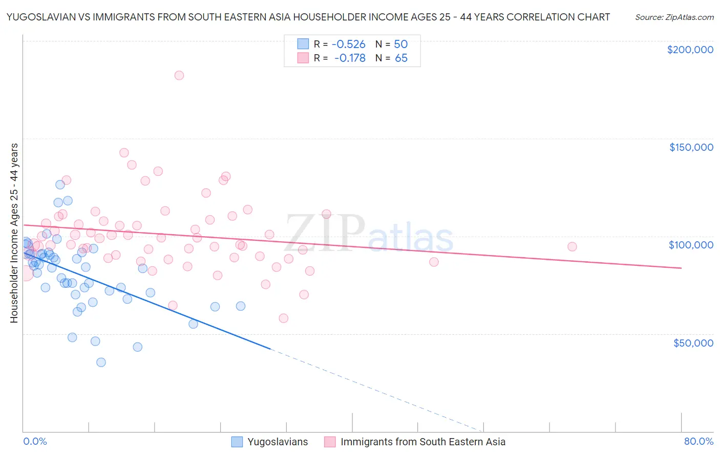 Yugoslavian vs Immigrants from South Eastern Asia Householder Income Ages 25 - 44 years