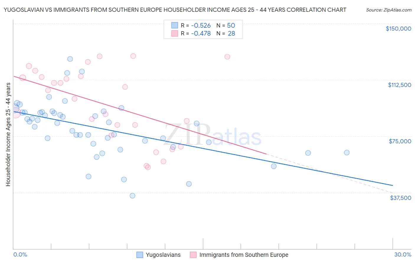 Yugoslavian vs Immigrants from Southern Europe Householder Income Ages 25 - 44 years