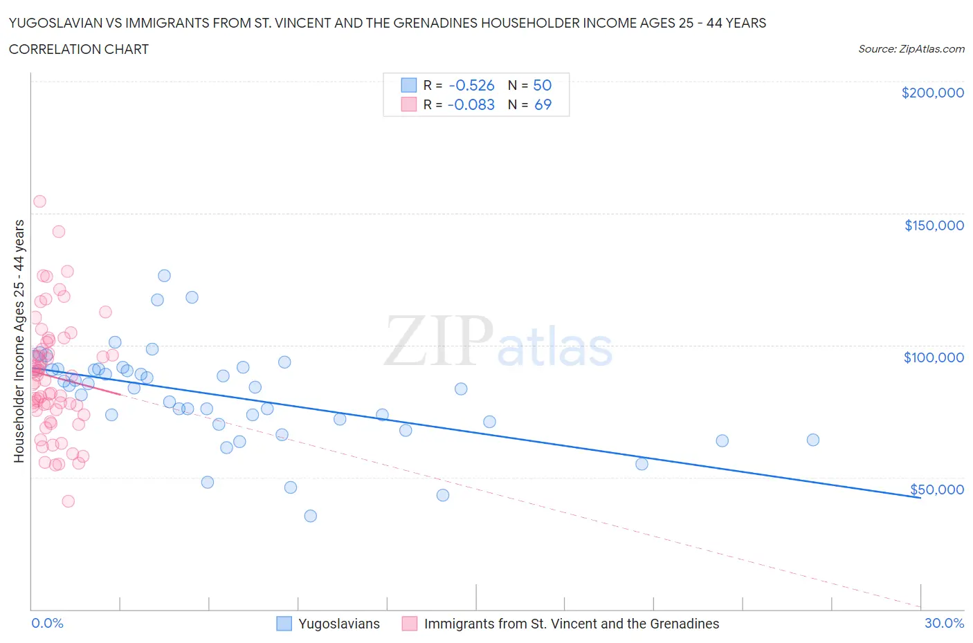 Yugoslavian vs Immigrants from St. Vincent and the Grenadines Householder Income Ages 25 - 44 years