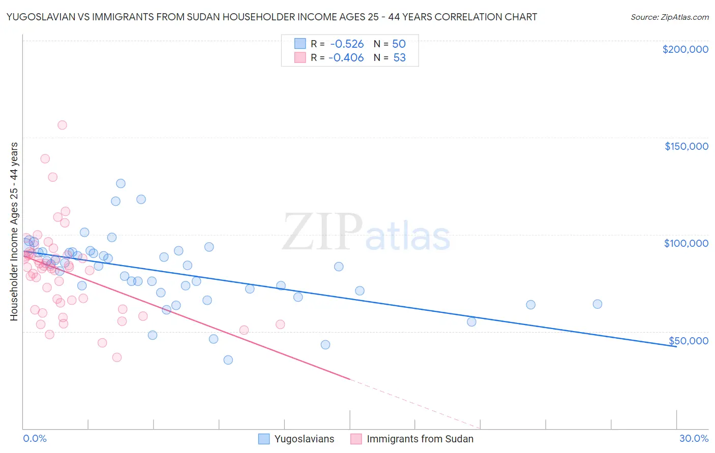 Yugoslavian vs Immigrants from Sudan Householder Income Ages 25 - 44 years