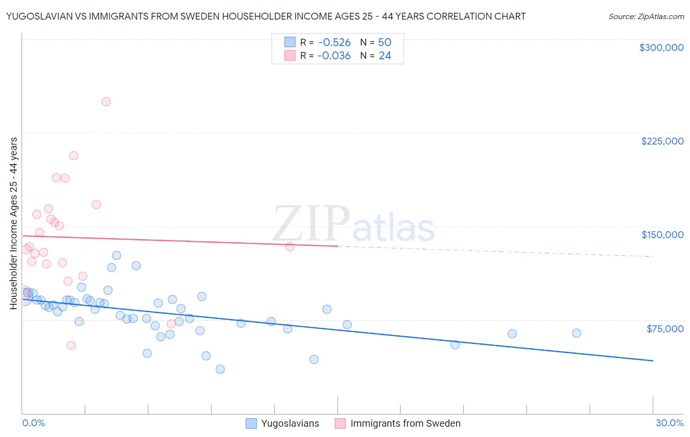 Yugoslavian vs Immigrants from Sweden Householder Income Ages 25 - 44 years