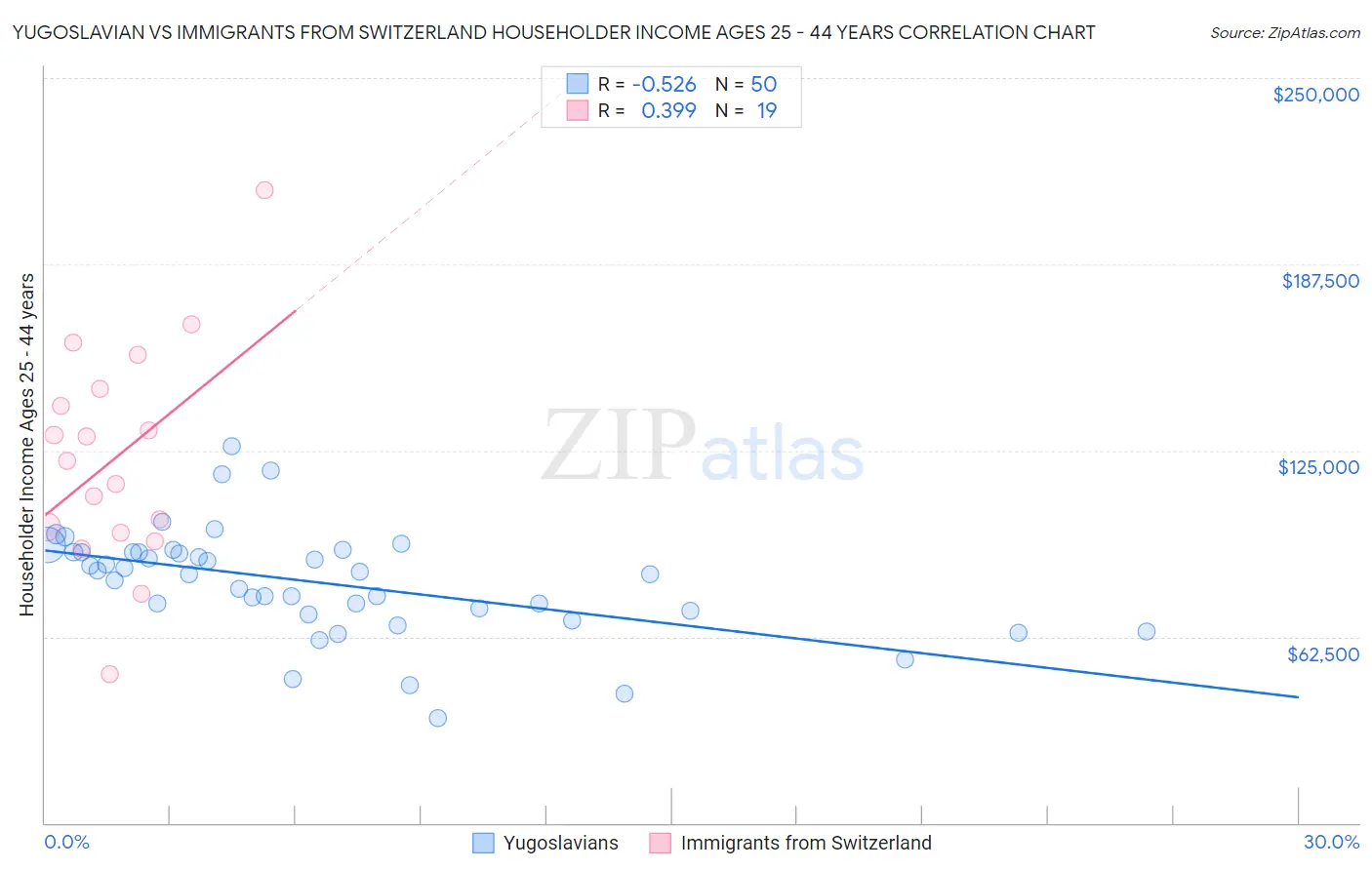 Yugoslavian vs Immigrants from Switzerland Householder Income Ages 25 - 44 years