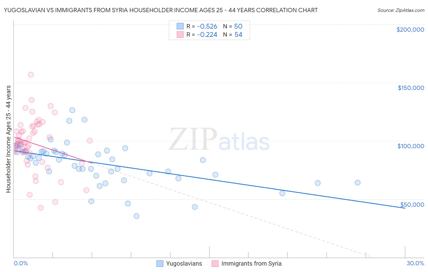 Yugoslavian vs Immigrants from Syria Householder Income Ages 25 - 44 years
