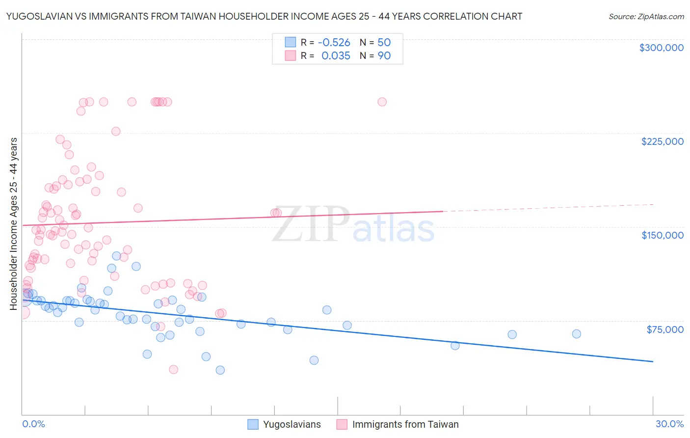 Yugoslavian vs Immigrants from Taiwan Householder Income Ages 25 - 44 years