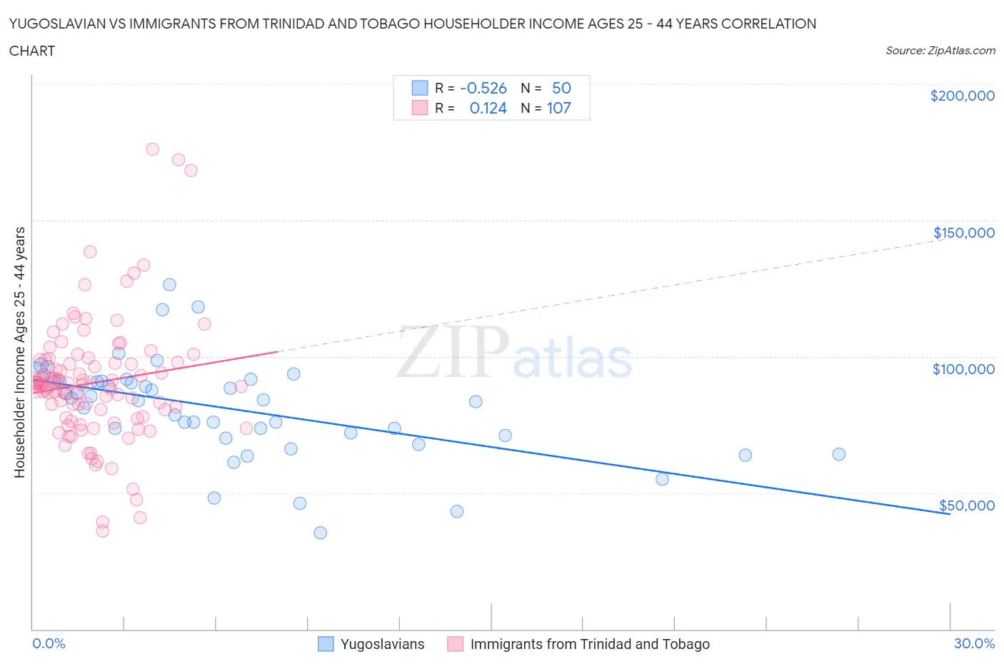 Yugoslavian vs Immigrants from Trinidad and Tobago Householder Income Ages 25 - 44 years