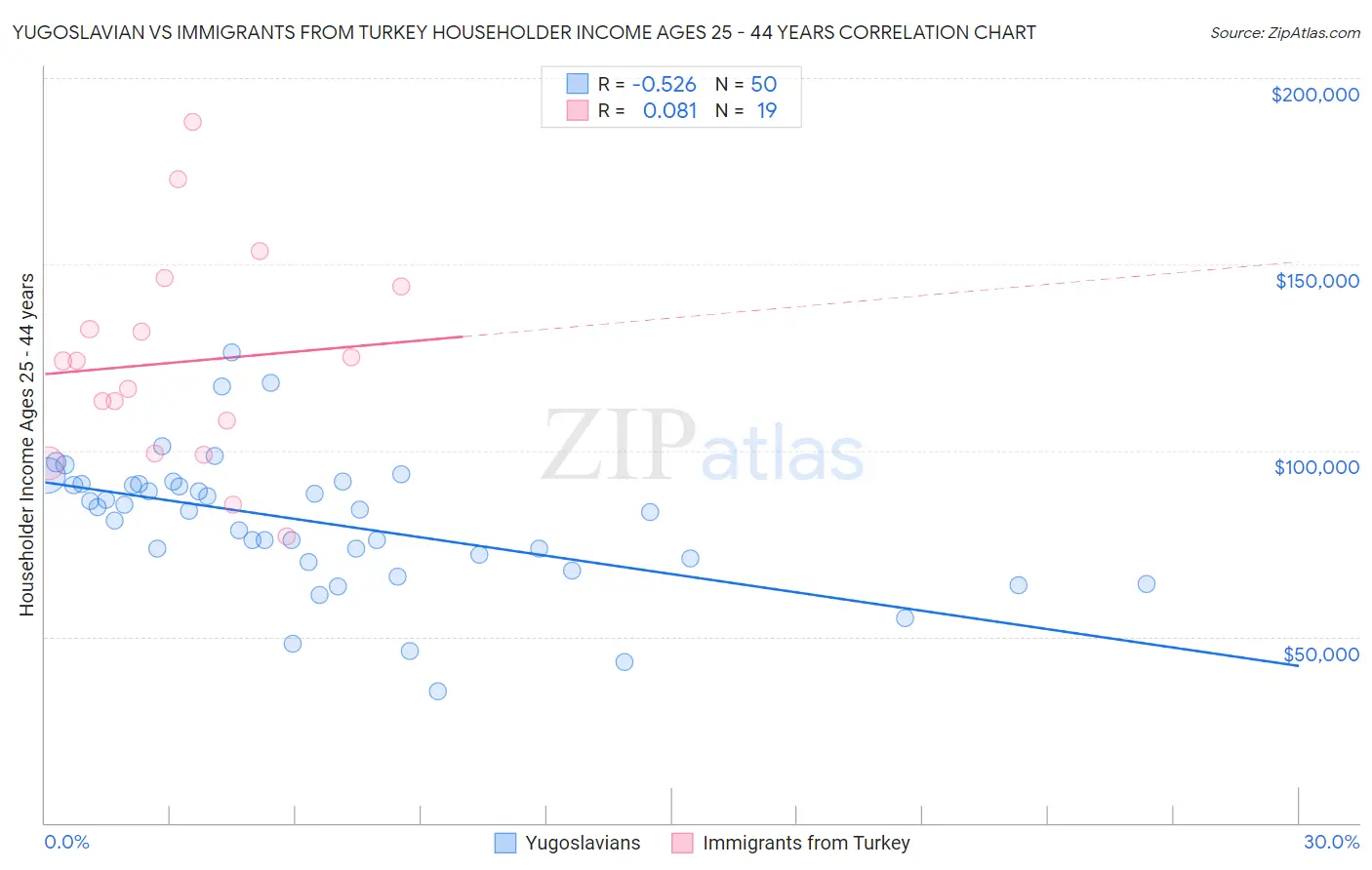Yugoslavian vs Immigrants from Turkey Householder Income Ages 25 - 44 years