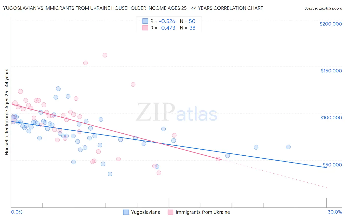 Yugoslavian vs Immigrants from Ukraine Householder Income Ages 25 - 44 years