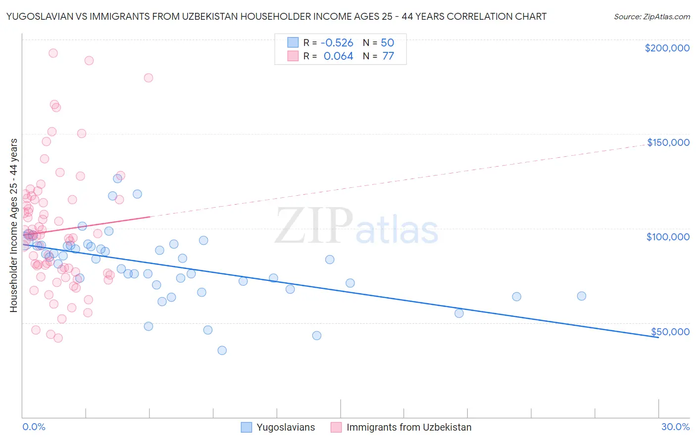 Yugoslavian vs Immigrants from Uzbekistan Householder Income Ages 25 - 44 years