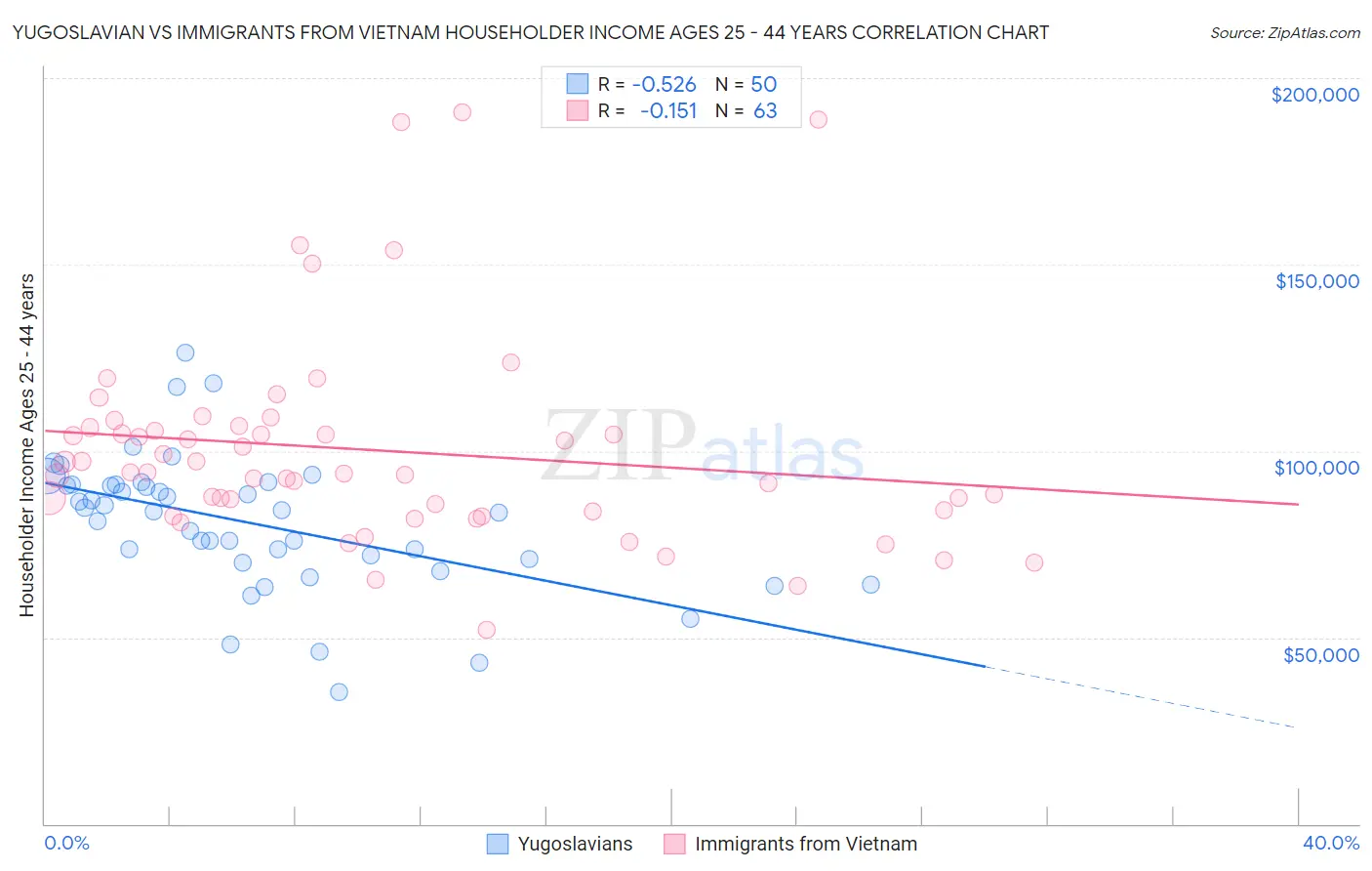 Yugoslavian vs Immigrants from Vietnam Householder Income Ages 25 - 44 years