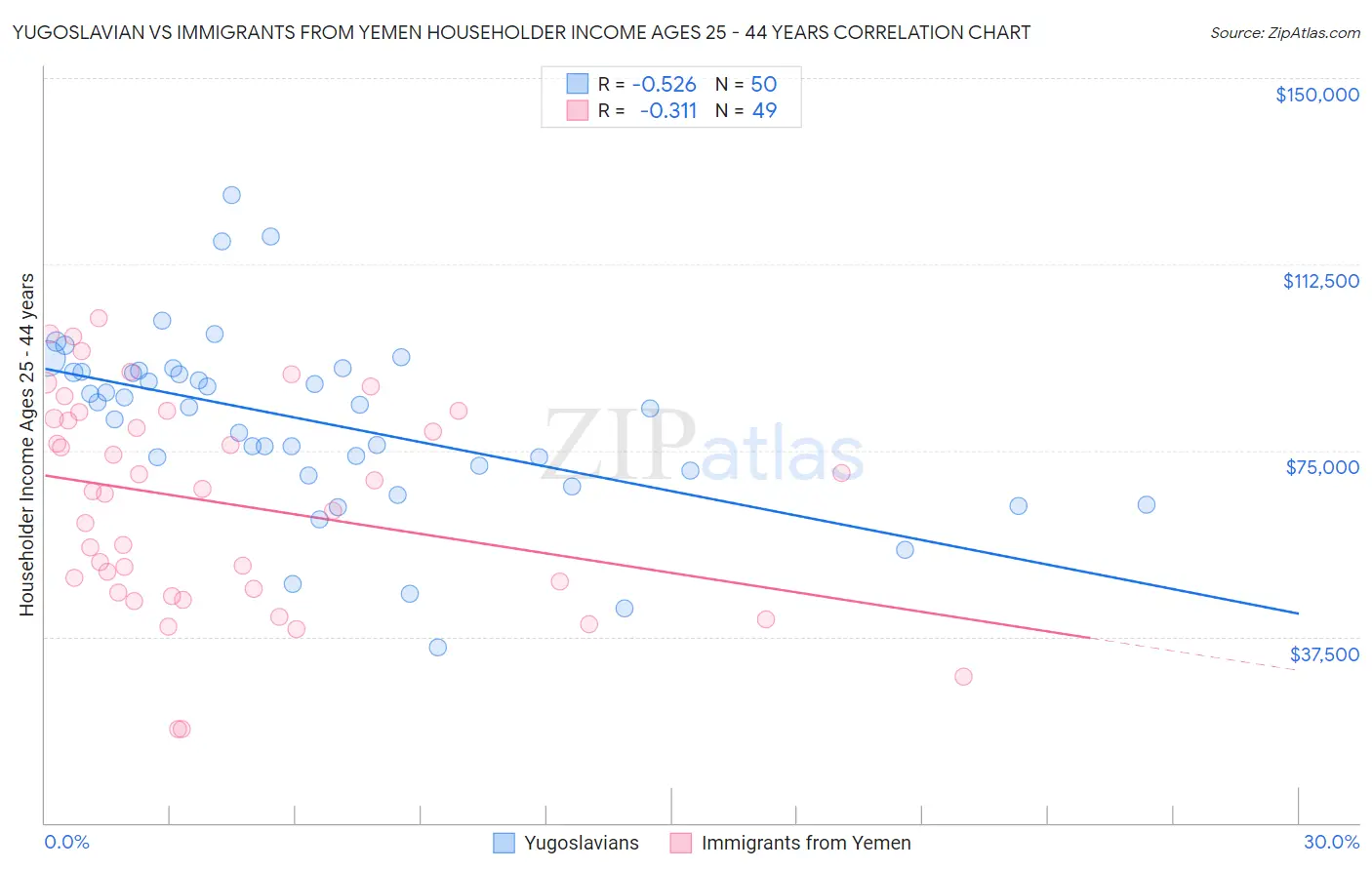 Yugoslavian vs Immigrants from Yemen Householder Income Ages 25 - 44 years