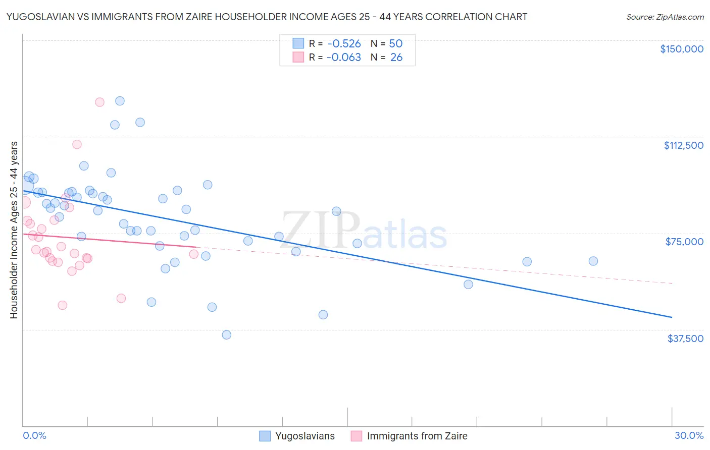 Yugoslavian vs Immigrants from Zaire Householder Income Ages 25 - 44 years
