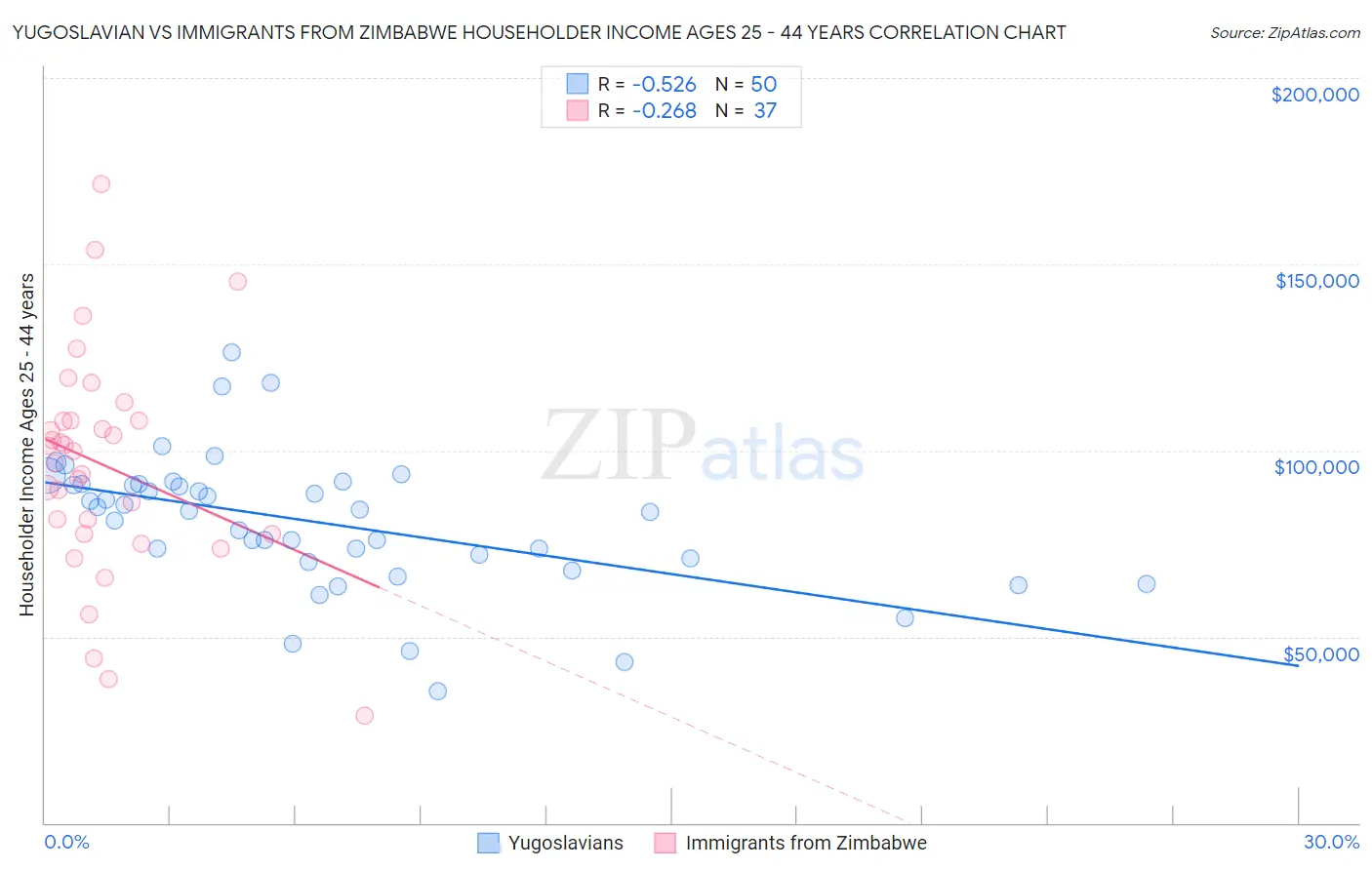 Yugoslavian vs Immigrants from Zimbabwe Householder Income Ages 25 - 44 years