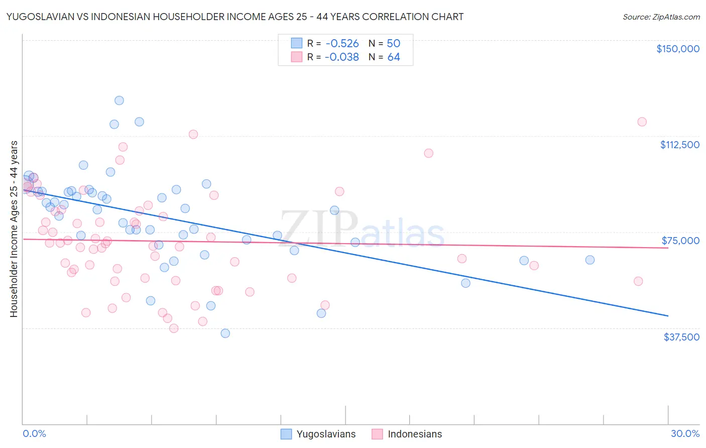 Yugoslavian vs Indonesian Householder Income Ages 25 - 44 years