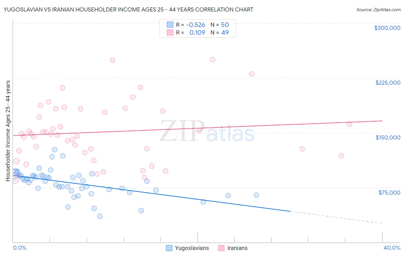 Yugoslavian vs Iranian Householder Income Ages 25 - 44 years
