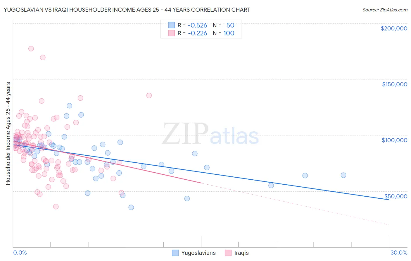 Yugoslavian vs Iraqi Householder Income Ages 25 - 44 years