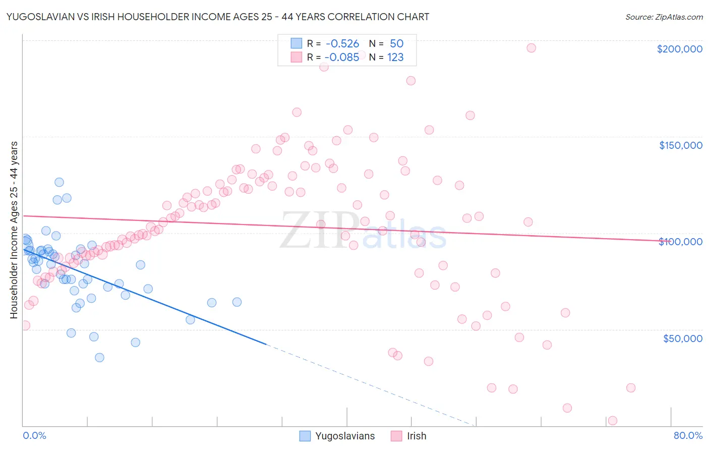 Yugoslavian vs Irish Householder Income Ages 25 - 44 years