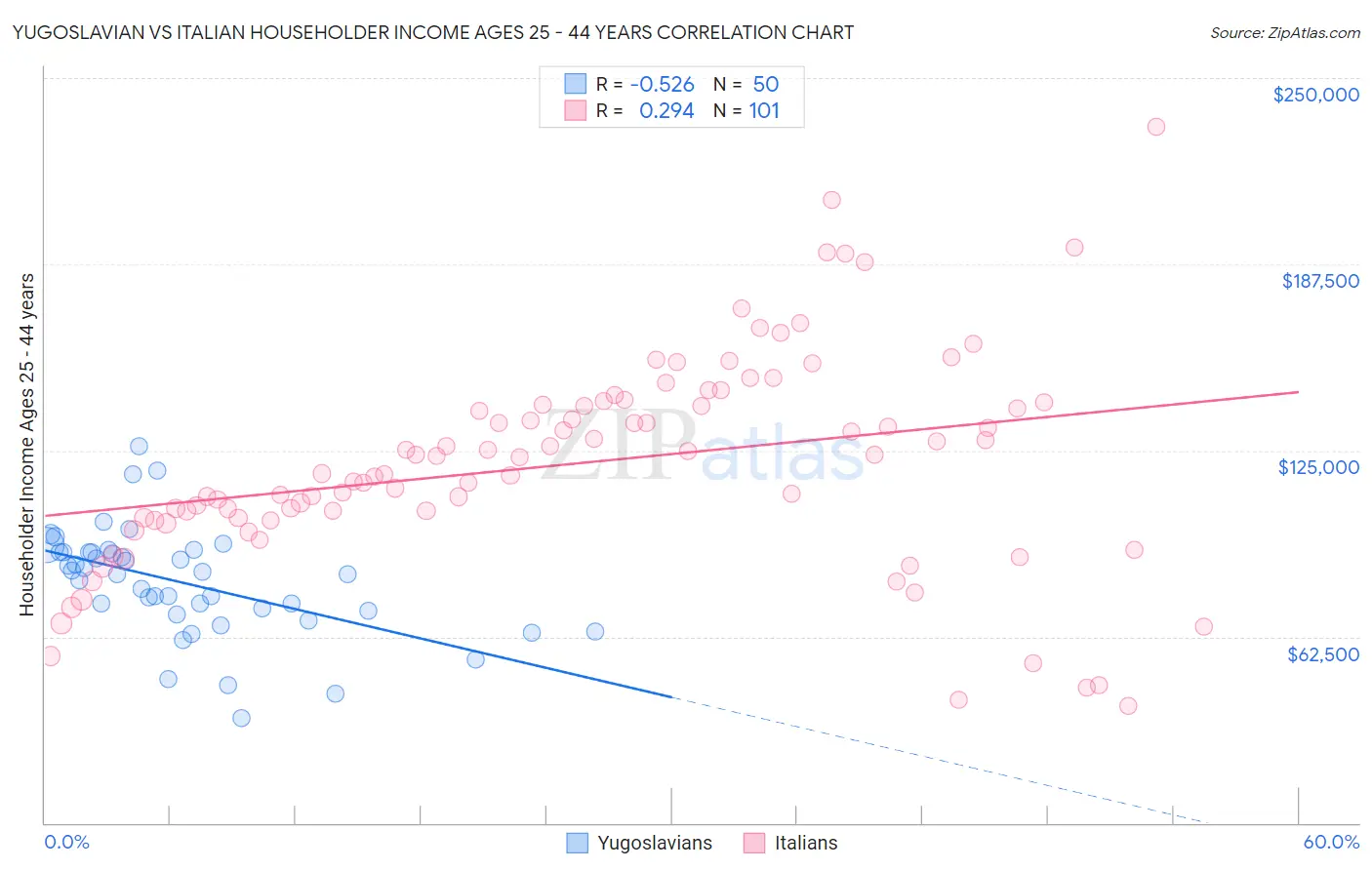 Yugoslavian vs Italian Householder Income Ages 25 - 44 years