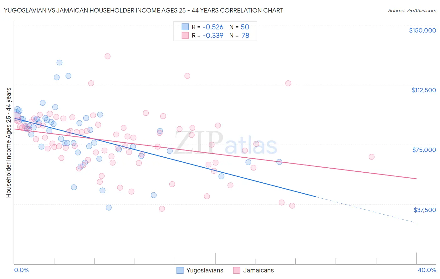 Yugoslavian vs Jamaican Householder Income Ages 25 - 44 years