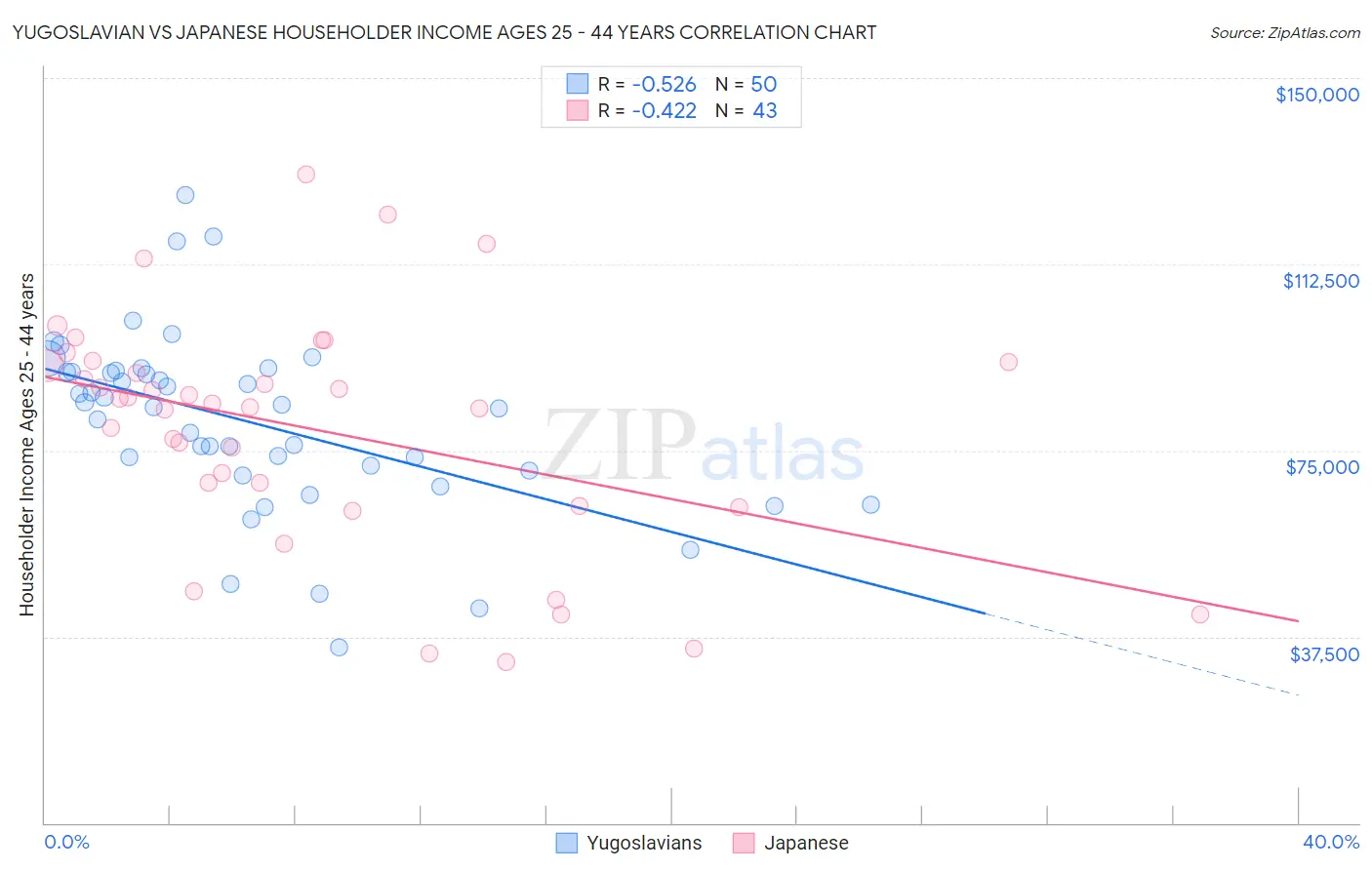 Yugoslavian vs Japanese Householder Income Ages 25 - 44 years