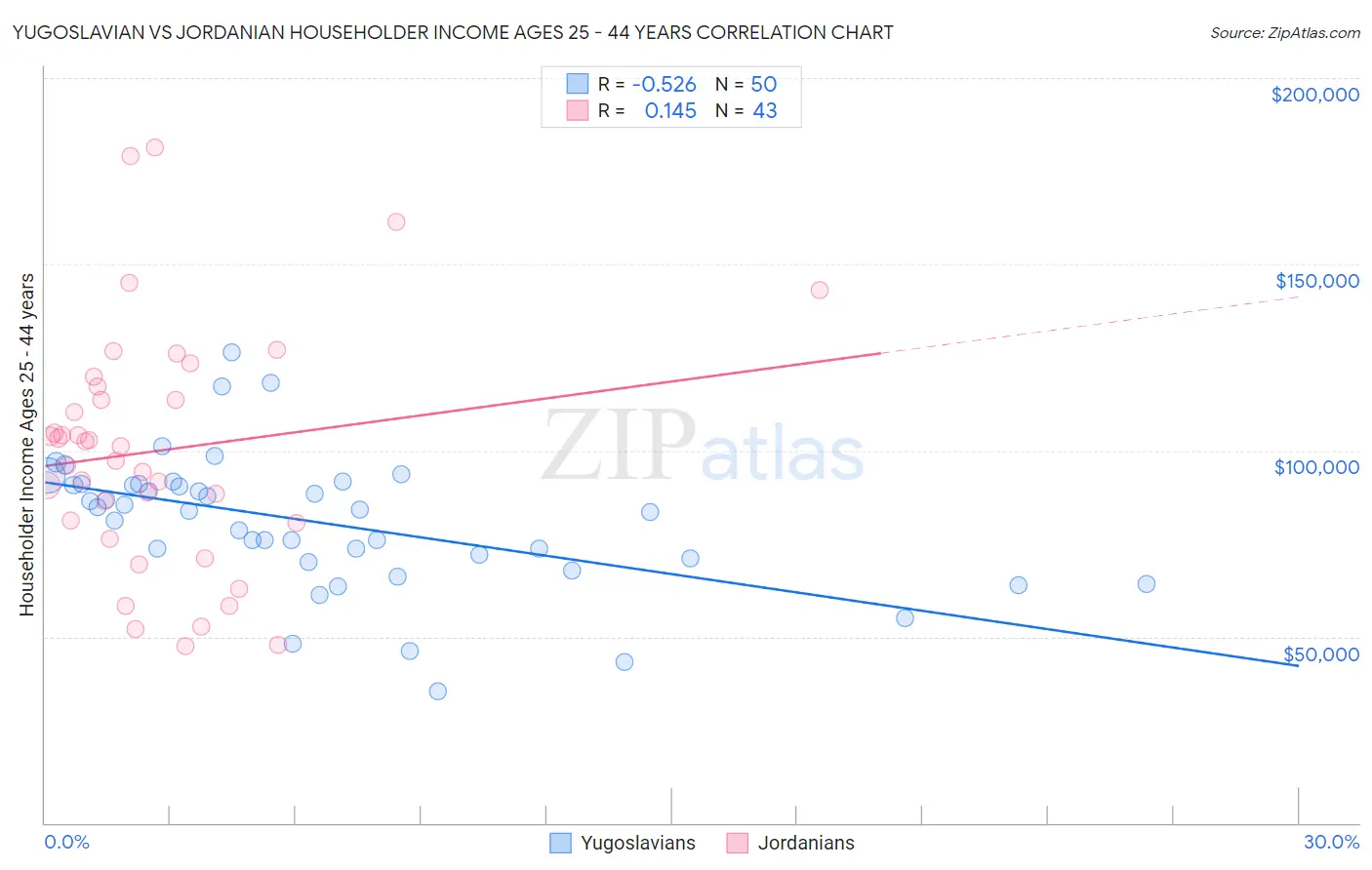 Yugoslavian vs Jordanian Householder Income Ages 25 - 44 years