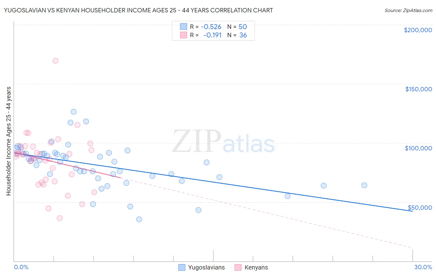 Yugoslavian vs Kenyan Householder Income Ages 25 - 44 years