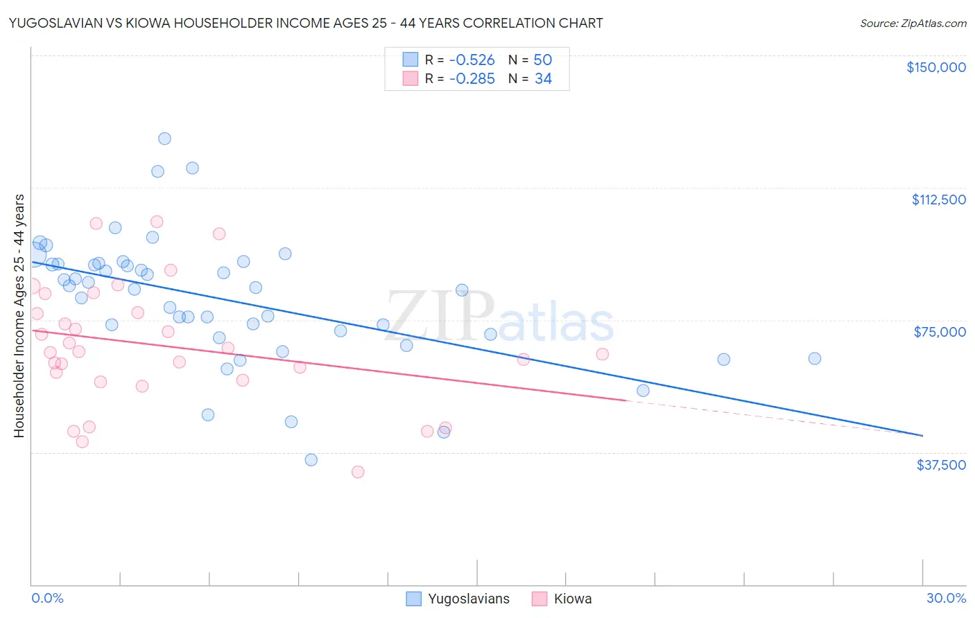 Yugoslavian vs Kiowa Householder Income Ages 25 - 44 years