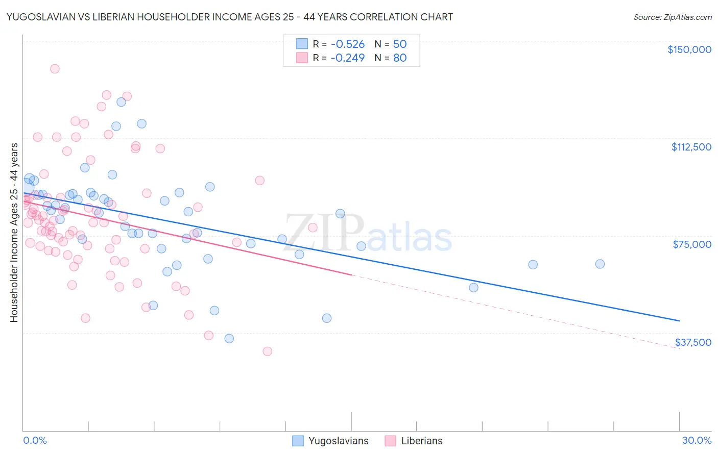 Yugoslavian vs Liberian Householder Income Ages 25 - 44 years