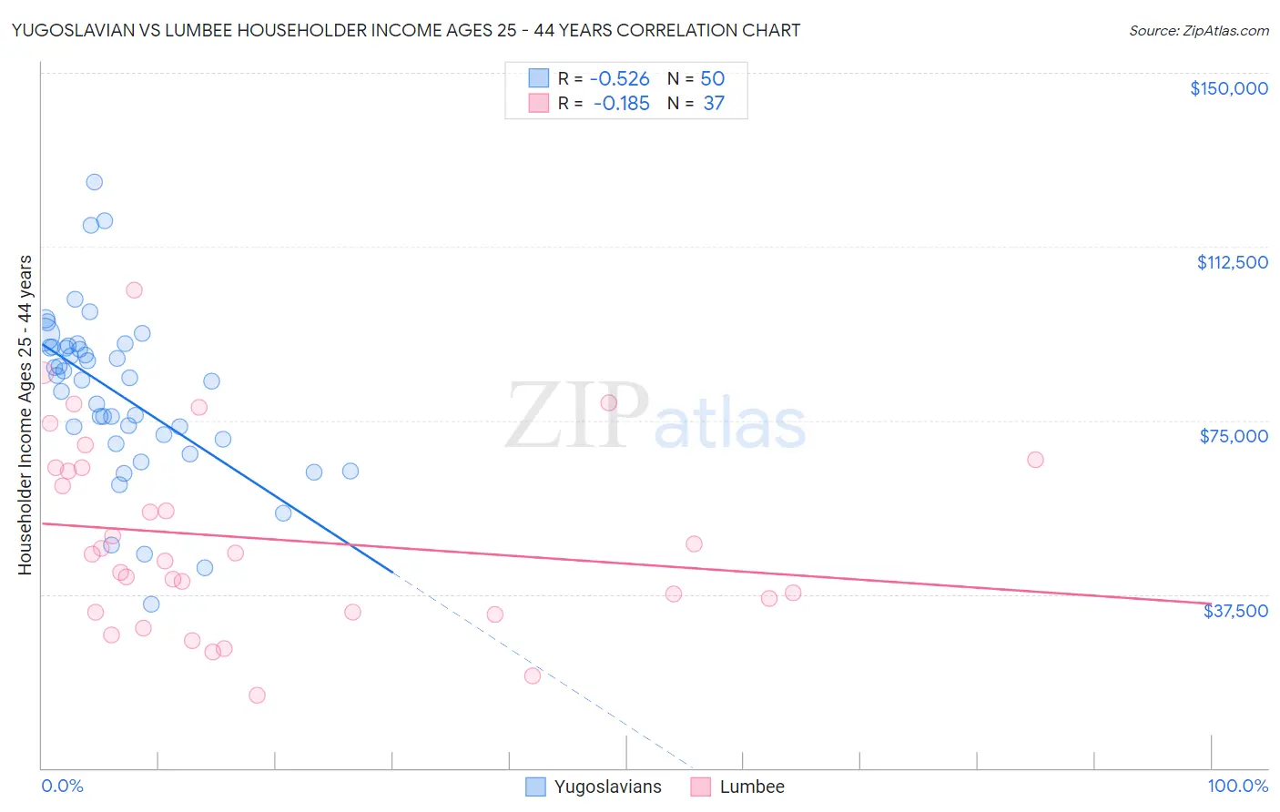 Yugoslavian vs Lumbee Householder Income Ages 25 - 44 years