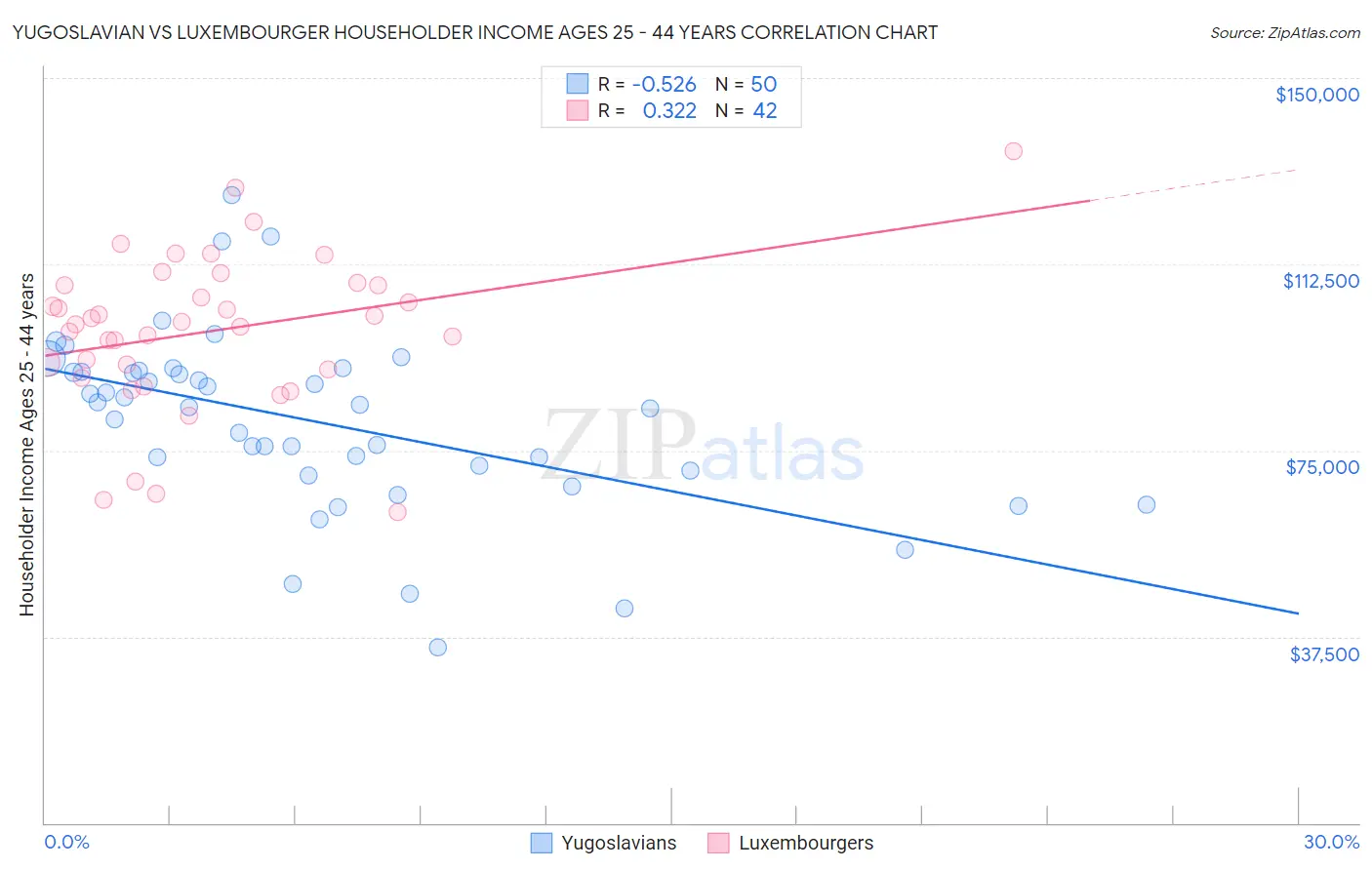 Yugoslavian vs Luxembourger Householder Income Ages 25 - 44 years
