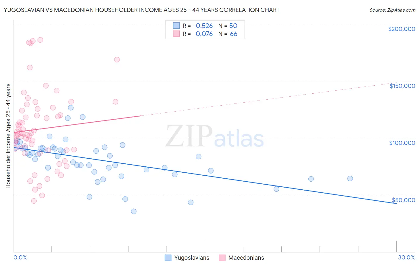 Yugoslavian vs Macedonian Householder Income Ages 25 - 44 years