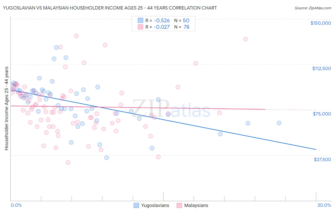 Yugoslavian vs Malaysian Householder Income Ages 25 - 44 years