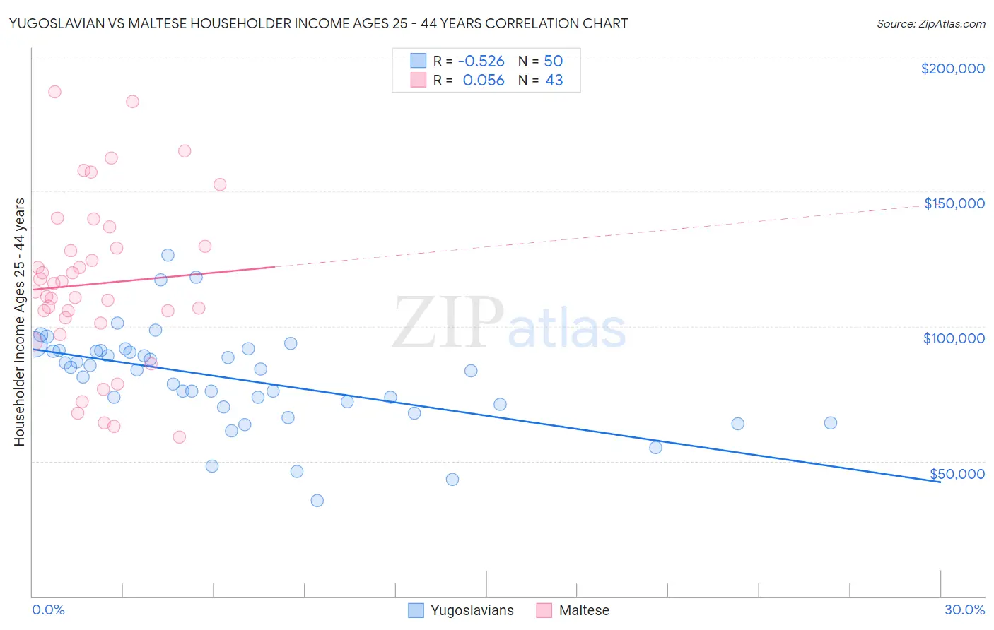 Yugoslavian vs Maltese Householder Income Ages 25 - 44 years