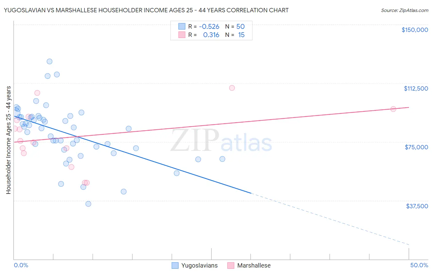 Yugoslavian vs Marshallese Householder Income Ages 25 - 44 years