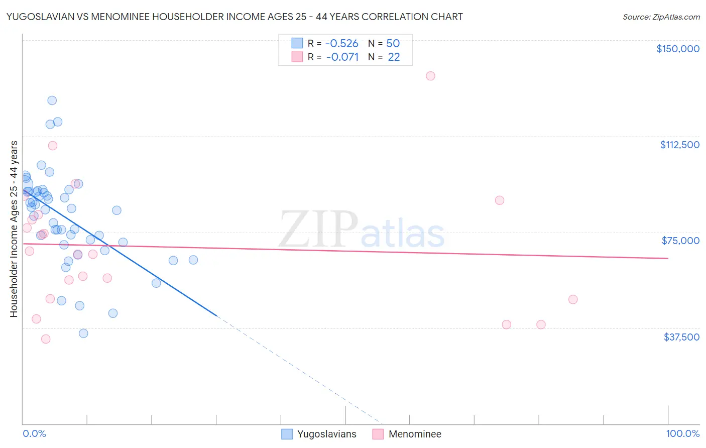 Yugoslavian vs Menominee Householder Income Ages 25 - 44 years