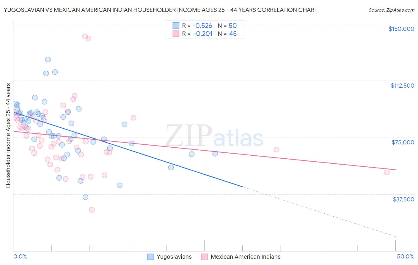 Yugoslavian vs Mexican American Indian Householder Income Ages 25 - 44 years