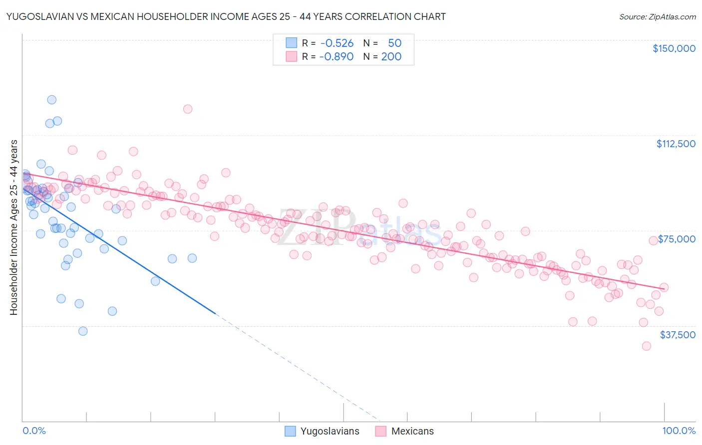 Yugoslavian vs Mexican Householder Income Ages 25 - 44 years